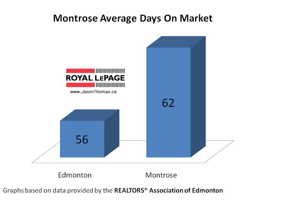 Montrose real estate Average Days on Market